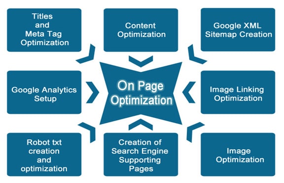 On Page Optimization